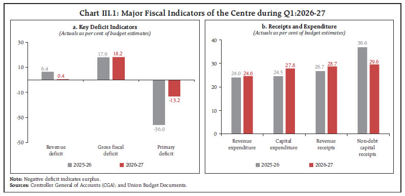 Chart III.1: Major Fiscal Indicators of the Centre during Q1:2026-27 Chart III.1: Major Fiscal Indicators of the Centre during Q1:2026-27