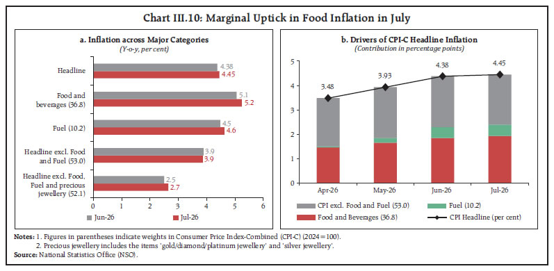 Chart III.10: Marginal Uptick in Food Inflation in July