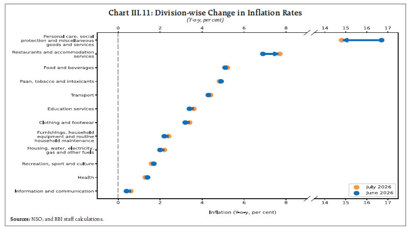 Chart III.11: Division-wise Change in Inflation Rates