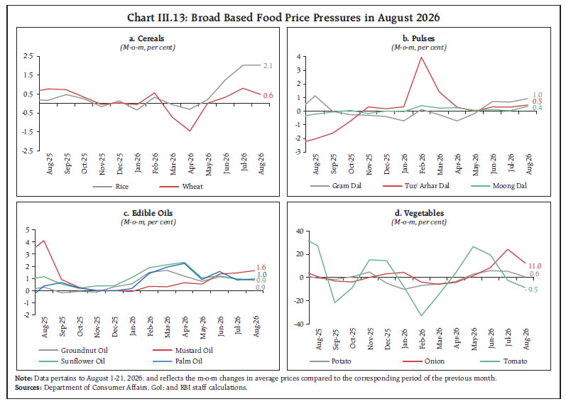Chart III.13: Broad Based Food Price Pressures in August 2026 Chart III.13: Broad Based Food Price Pressures in August 2026