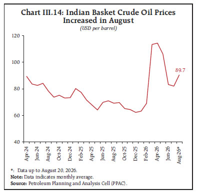 Chart III.14: Indian Basket Crude Oil PricesIncreased in August