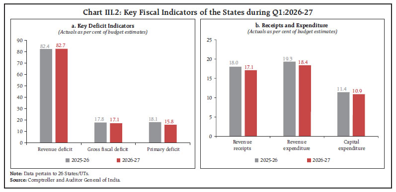 Chart III.2: Key Fiscal Indicators of the States during Q1:2026-27 Chart III.2: Key Fiscal Indicators of the States during Q1:2026-27