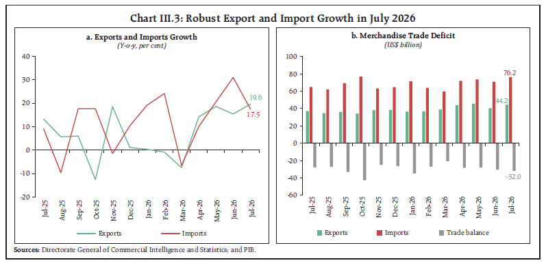 Chart III.3: Robust Export and Import Growth in July 2026