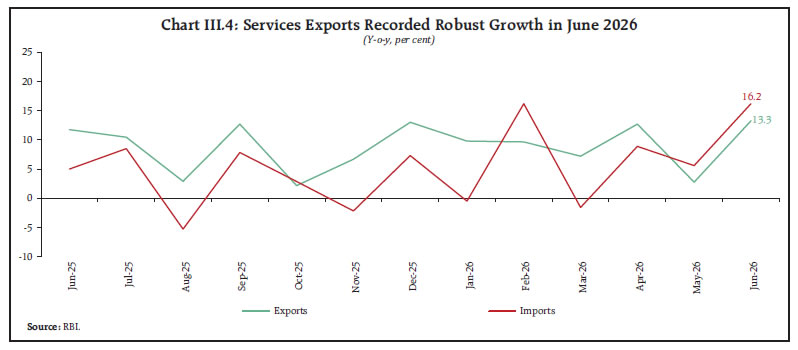 Chart III.4: Services Exports Recorded Robust Growth in June 2026