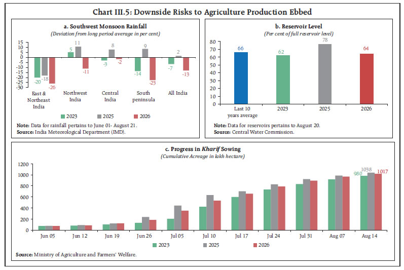 Chart III.5: Downside Risks to Agriculture Production Ebbed