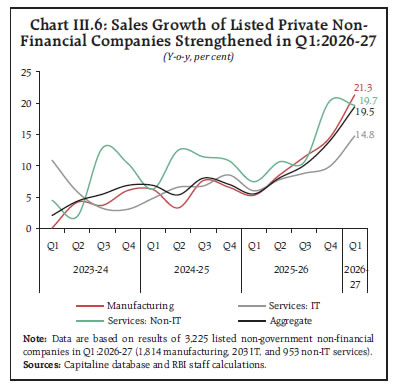 Chart III.6: Sales Growth of Listed Private Non-Financial Companies Strengthened in Q1:2026-27