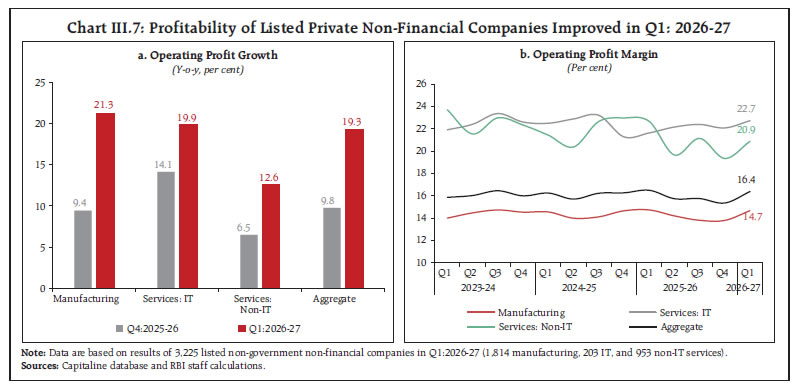 Chart III.7: Profitability of Listed Private Non-Financial Companies Improved in Q1: 2026-27