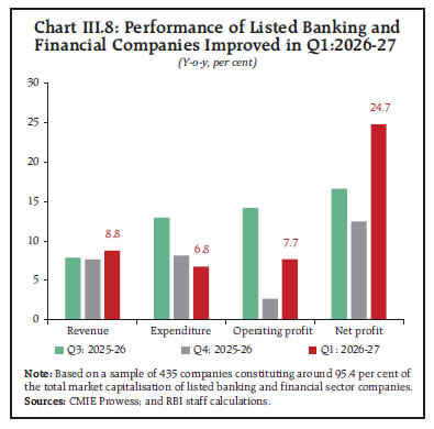 Chart III.8: Performance of Listed Banking andFinancial Companies Improved in Q1:2026-27
