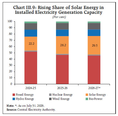 Chart III.9: Rising Share of Solar Energy inInstalled Electricity Generation Capacity