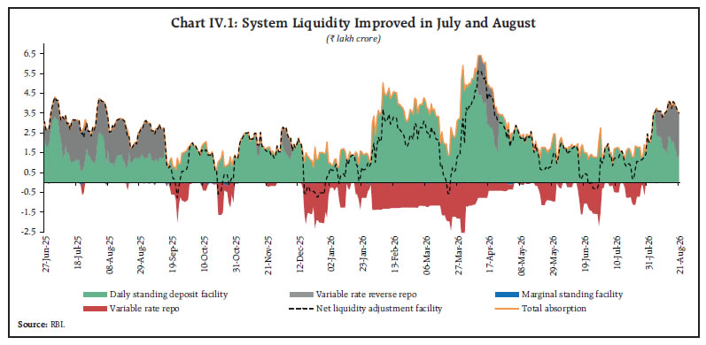 Chart IV.1: System Liquidity Improved in July and August