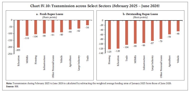 Chart IV.10: Transmission across Select Sectors (February 2025 – June 2026) Chart IV.10: Transmission across Select Sectors (February 2025 – June 2026)