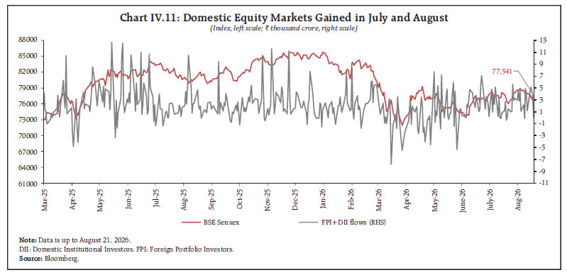 Chart IV.11: Domestic Equity Markets Gained in July and August Chart IV.11: Domestic Equity Markets Gained in July and August