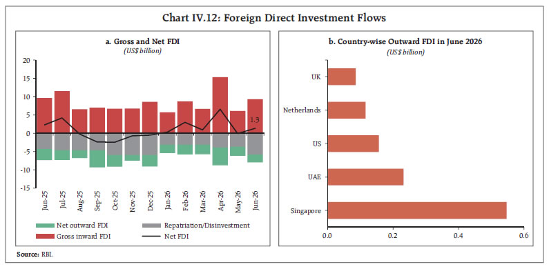 Chart IV.12: Foreign Direct Investment Flows