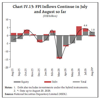 Chart IV.13: FPI Inflows Continue in Julyand August so far