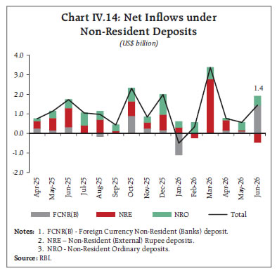 Chart IV.14: Net Inflows underNon-Resident Deposits