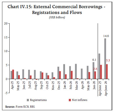 Chart IV.15: External Commercial Borrowings -Registrations and Flows
