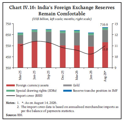 Chart IV.16: India’s Foreign Exchange ReservesRemain Comfortable