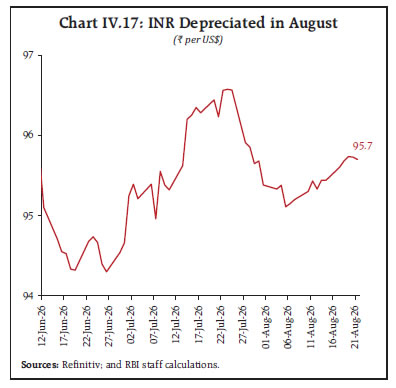 Chart IV.17: INR Depreciated in August