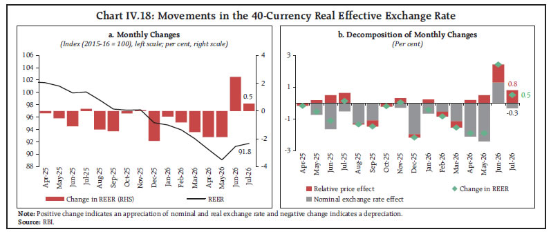 Chart IV.18: Movements in the 40-Currency Real Effective Exchange Rate Chart IV.18: Movements in the 40-Currency Real Effective Exchange Rate