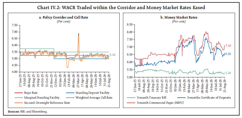 Chart IV.2: WACR Traded within the Corridor and Money Market Rates Eased