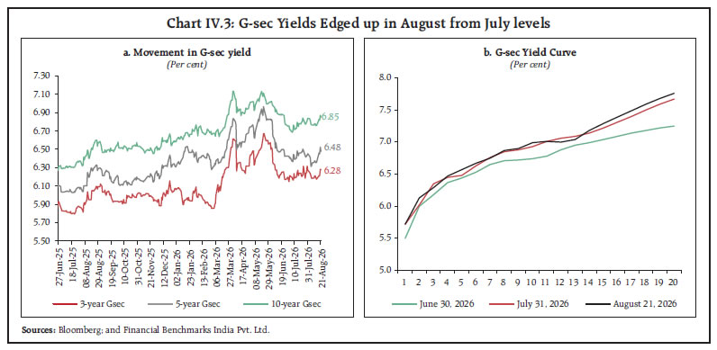 Chart IV.3: G-sec Yields Edged up in August from July levels