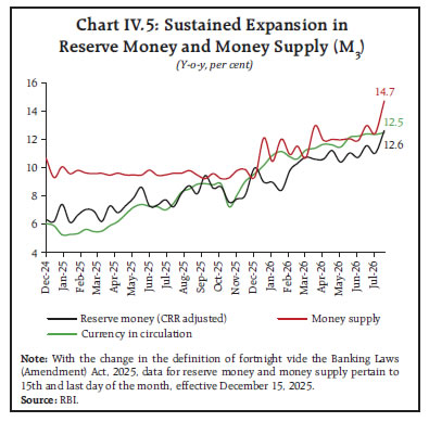 Chart IV.5: Sustained Expansion inReserve Money and Money Supply