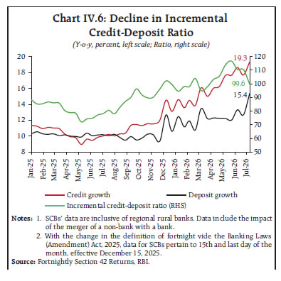 Chart IV.6: Decline in IncrementalCredit-Deposit Ratio