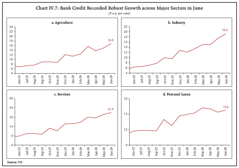 Chart IV.7: Bank Credit Recorded Robust Growth across Major Sectors in June