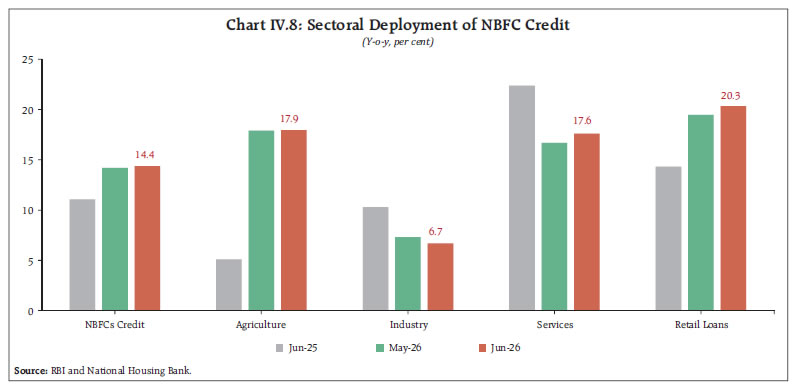 Chart IV.8: Sectoral Deployment of NBFC Credit