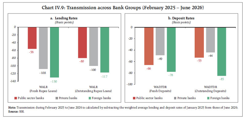 Chart IV.9: Transmission across Bank Groups (February 2025 – June 2026)