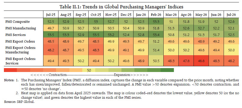 Table II.1: Trends in Global Purchasing Managers' Indices