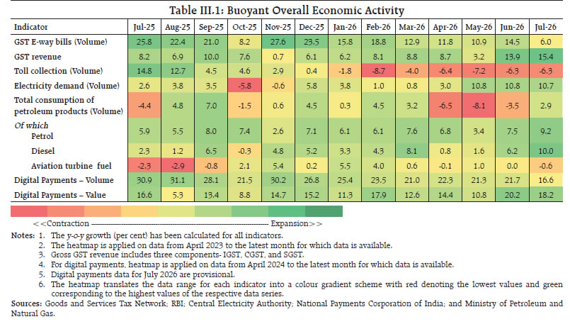 Table III.1: Buoyant Overall Economic Activity Table III.1: Buoyant Overall Economic Activity