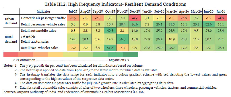 Table III.2: High Frequency Indicators- Resilient Demand Conditions Table III.2: High Frequency Indicators- Resilient Demand Conditions