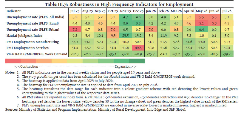 Table III.3: Robustness in High Frequency Indicators for Employment Table III.3: Robustness in High Frequency Indicators for Employment