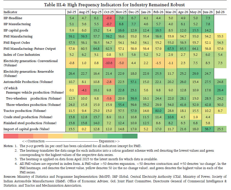 Table III.4: High Frequency Indicators for Industry Remained Robust