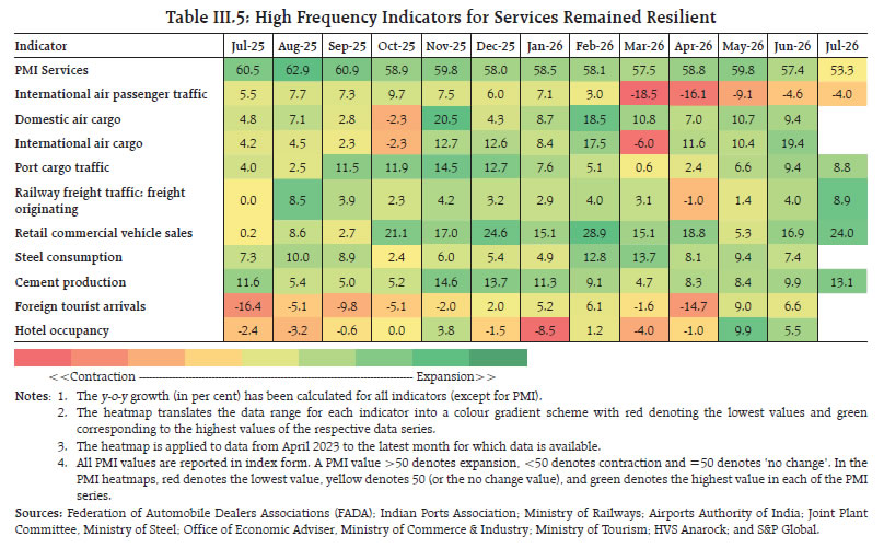 Table III.5: High Frequency Indicators for Services Remained Resilient