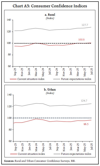 Chart A3: Consumer Confidence Indices
