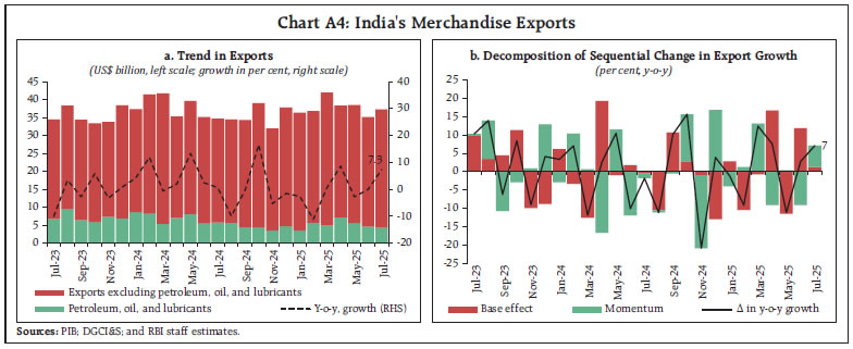 Chart A4: India's Merchandise Exports
