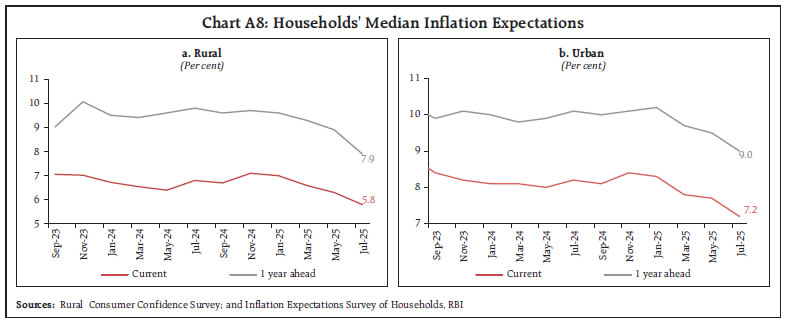 Chart A8: Households' Median Inflation Expectations
