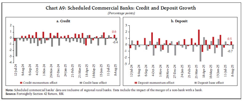 Chart A9: Scheduled Commercial Banks: Credit and Deposit Growth