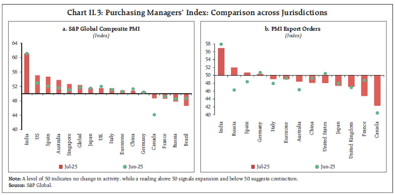 Chart II.3: Purchasing Managers’ Index: Comparison across Jurisdictions