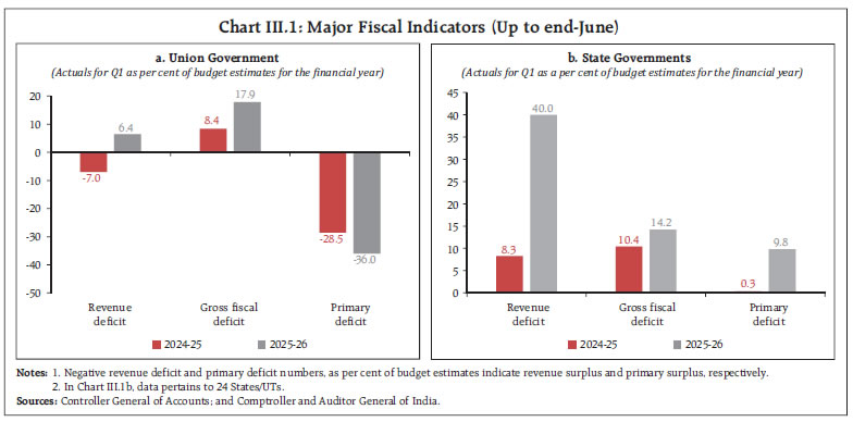 Chart III.1: Major Fiscal Indicators (Up to end-June)
