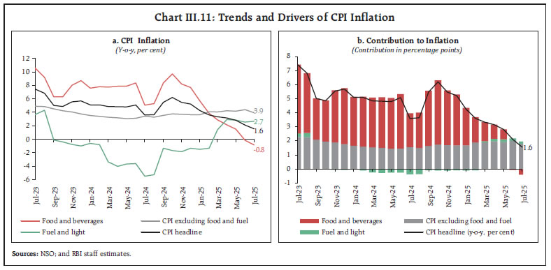 Chart III.11: Trends and Drivers of CPI Inflation