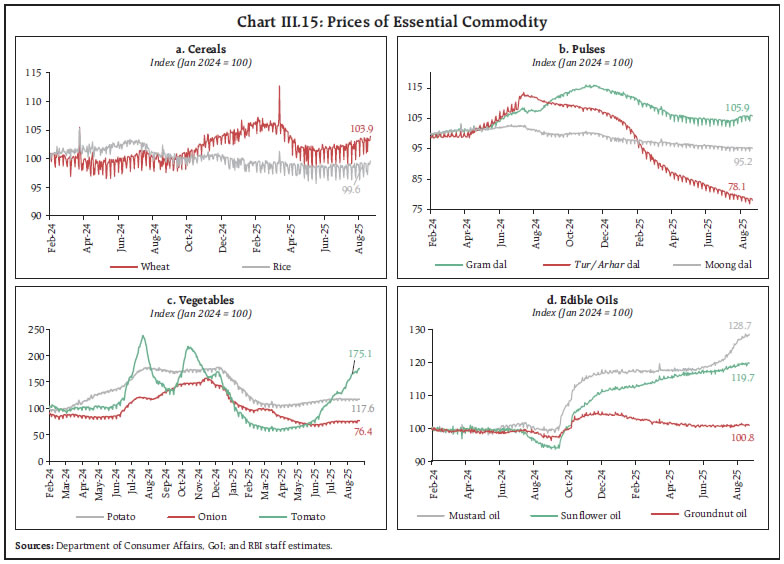 Chart III.15: Prices of Essential Commodity
