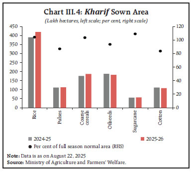 Chart III.4: Kharif Sown Area