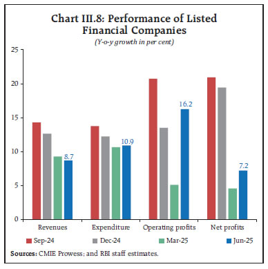 Chart III.8: Performance of ListedFinancial Companies