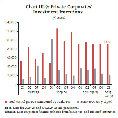 Chart III.9: Private Corporates’Investment Intentions