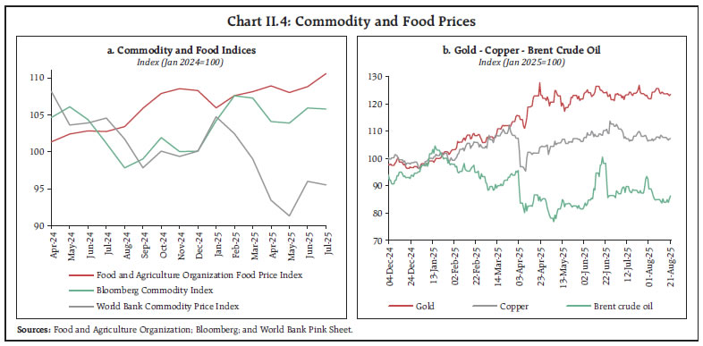 Chart II.4: Commodity and Food Prices