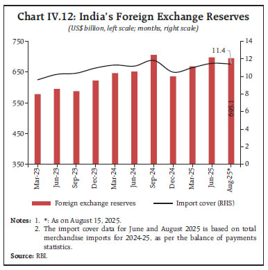 Chart IV.12: India’s Foreign Exchange Reserves
