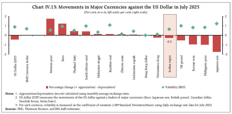 Chart IV.13: Movements in Major Currencies against the US Dollar in July 2025